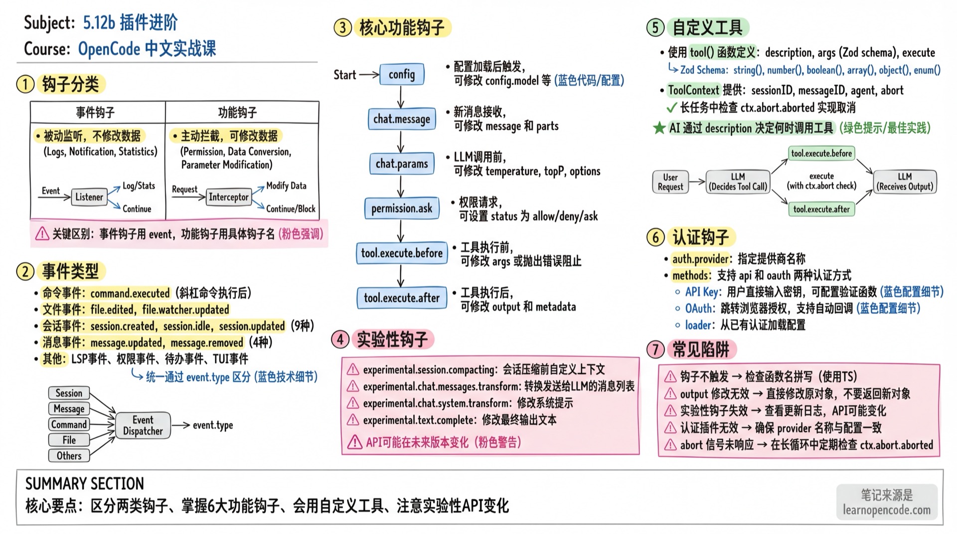 5.12b 插件进阶学霸笔记