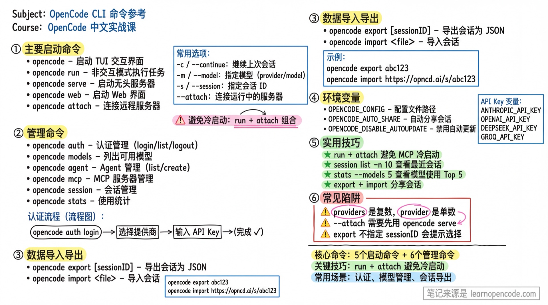 CLI 命令参考学霸笔记